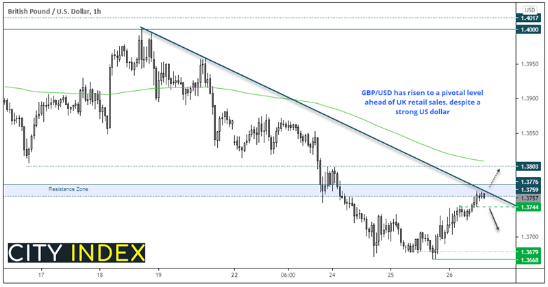 European Open: Dollar holds firm, GBP rises ahead of UK retail sales